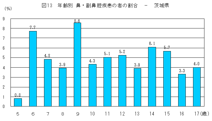 図13年齢別鼻・副鼻腔疾患の者の割合（茨城県）