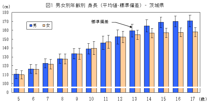 図1男女別年齢別身長（平均値・標準偏差）茨城県