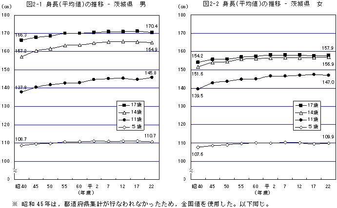 図2身長（平均値）の推移茨城県（男女）