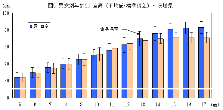 図5男女別年齢別座高（平均値・標準偏差）茨城県