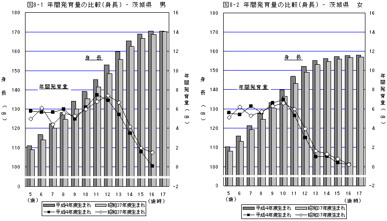 図8年間発育量の比較（身長）茨城県（男女）