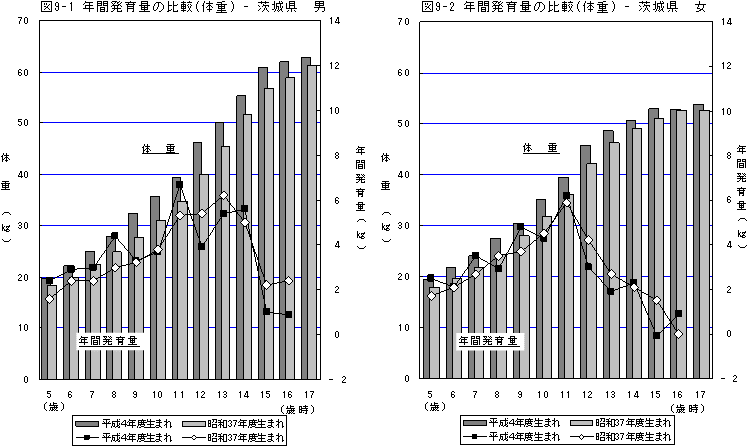 図9年間発育量の比較（体重）茨城県（男女）
