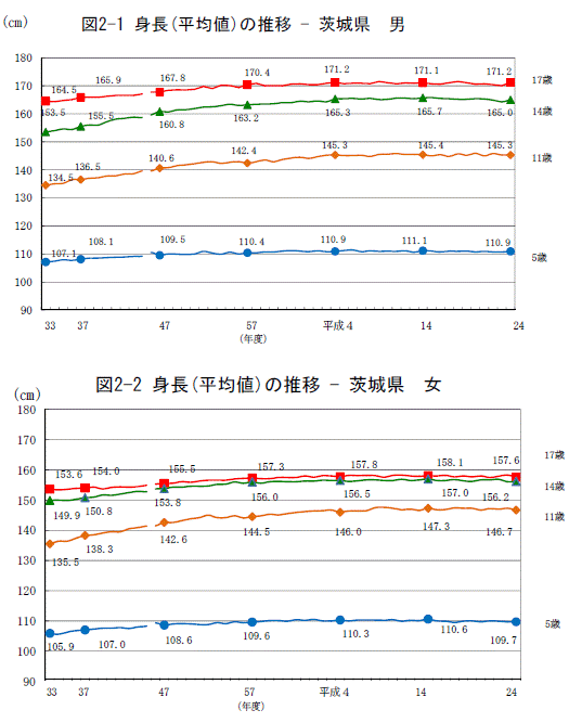 図2身長（平均値）の推移茨城県（男女）のグラフ