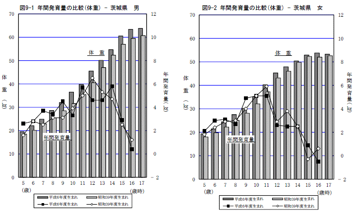 図9年間発育量の比較（体重）茨城県（男女）