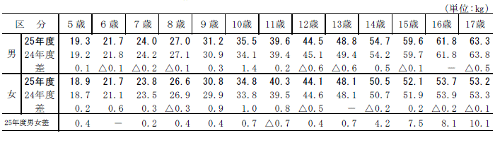 表2男女別年齢別体重（平均値）茨城県の表