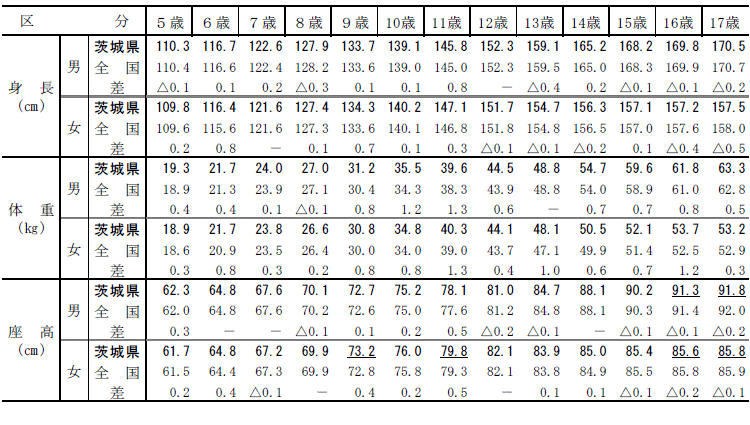 表4男女別年齢別体格の表（平均値）［全国値との比較］