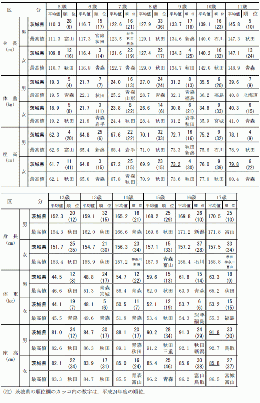 表5男女別年齢別体格の表（平均値）［他県との比較］"