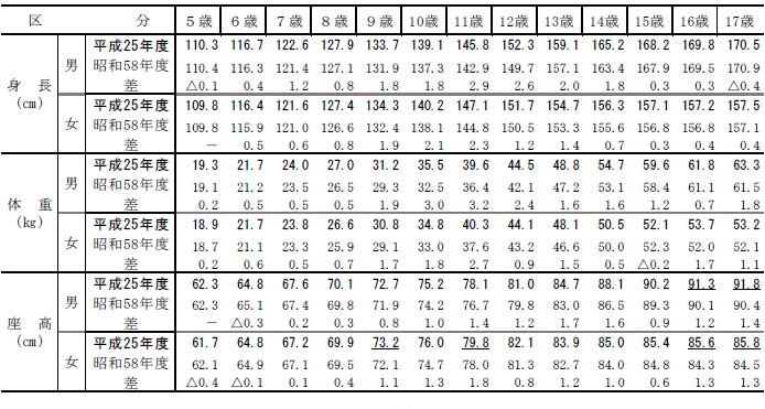 表6男女別年齢別体格の表（平均値）［親の世代との比較］