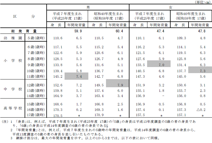表7平成7年度生まれと昭和40年度生まれの者の年間発育量の比較表（身長）