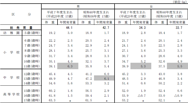 表8平成7年度生まれと昭和40年度生まれの者の年間発育量の比較表（体重）茨城県