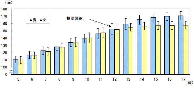 図1男女別年齢別身長（平均値・標準偏差）茨城県のグラフ