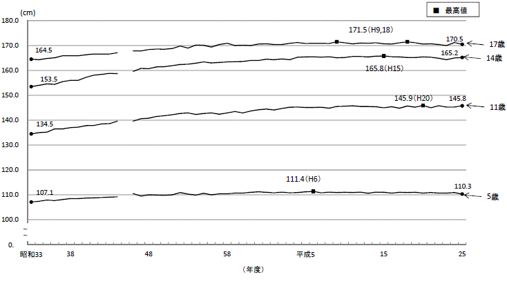 図2-1身長（平均値）の推移茨城県（男）のグラフ