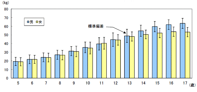 図3男女別年齢別体重（平均値・標準偏差）茨城県のグラフ