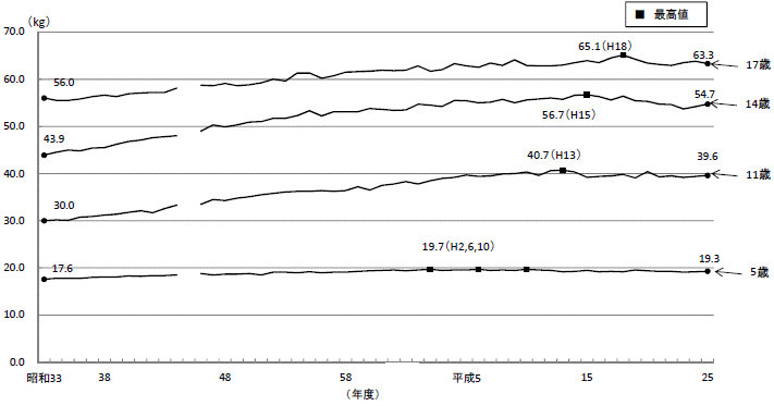 図4-1体重（平均値）の推移茨城県（男）のグラフ