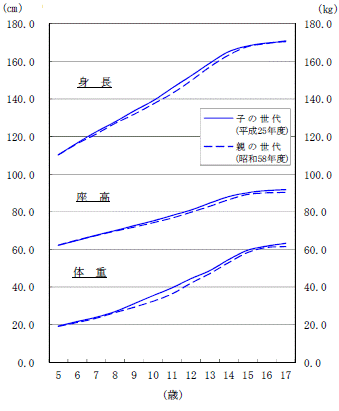 図7-1親の世代との比較-茨城県男グラフ