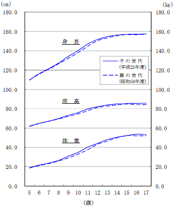 図7-2親の世代との比較-茨城県女グラフ