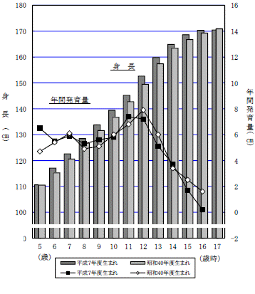 図8-1年間発育量の比較（身長）-茨城県男グラフ