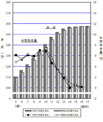 図8-2年間発育量の比較（身長）-茨城県グラフ