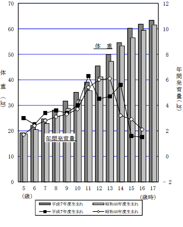 図9-1年間発育量の比較（体重）-茨城県男グラフ