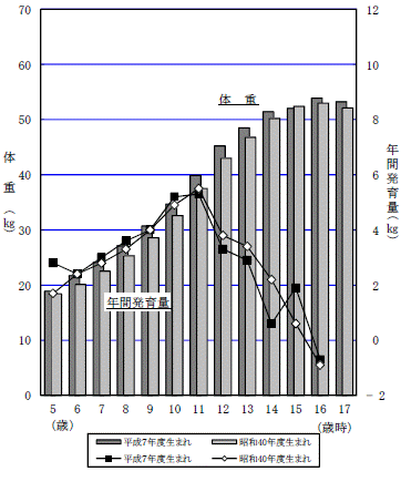 図9-2年間発育量の比較（体重）-茨城県グラフ