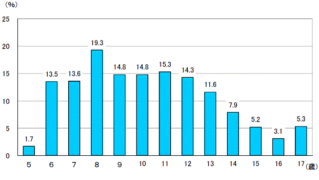 図13年齢別鼻・副鼻腔疾患の者の割合グラフ（茨城県）