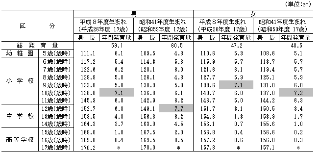 表7平成8年度生まれと昭和41年度生まれの者の年間発育量の比較表（身長）