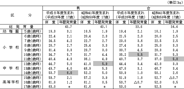 表8平成8年度生まれと昭和41年度生まれの者の年間発育量の比較表（体重）茨城県