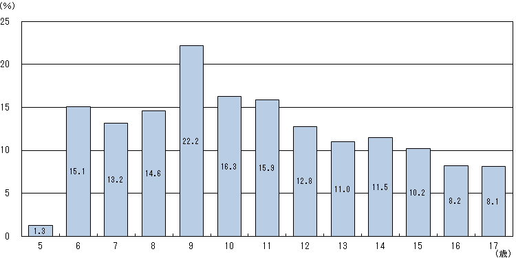 図13年齢別鼻・副鼻腔疾患の者の割合グラフ（茨城県）