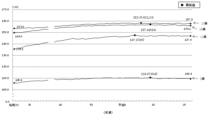 図2-2:身長（平均値）の推移-茨城県（女）のグラフ