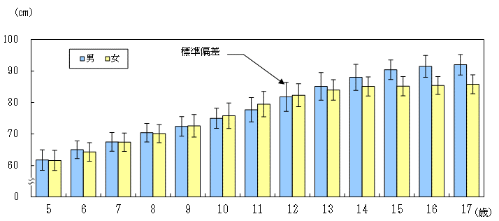 図5:男女別年齢別座高（平均値・標準偏差）茨城県のグラフ