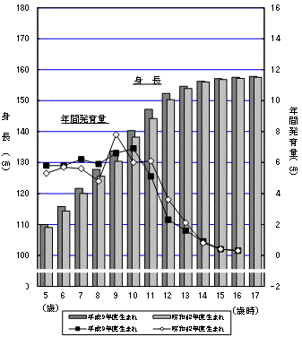 図8-2:年間発育量の比較（身長）-茨城県（女）のグラフ