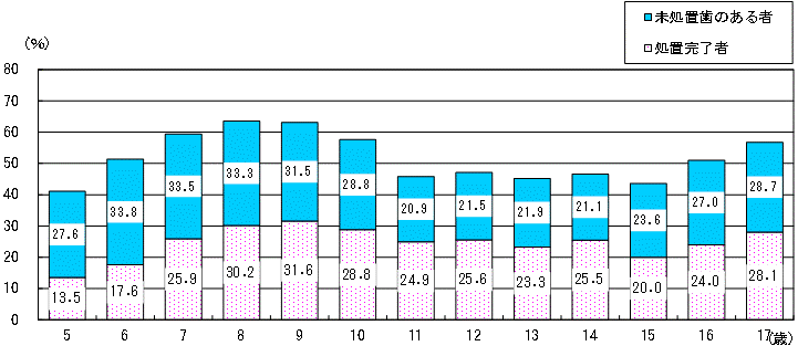 図11:年齢別むし歯の者の割合-茨城県のグラフ
