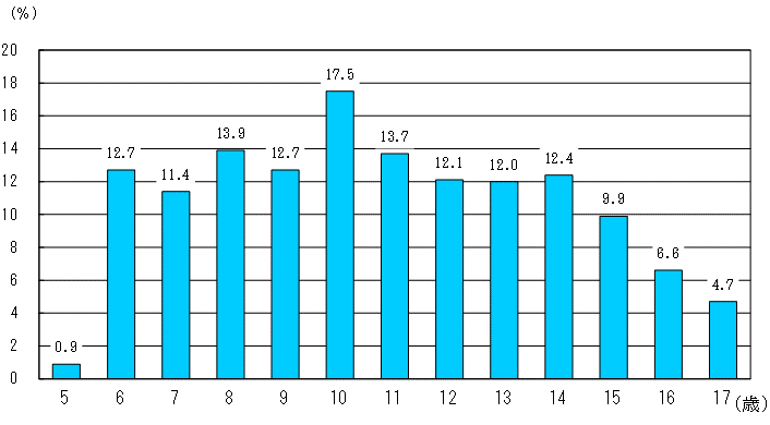 図13:年齢別鼻・副鼻腔疾患の者の割合（茨城県）のグラフ