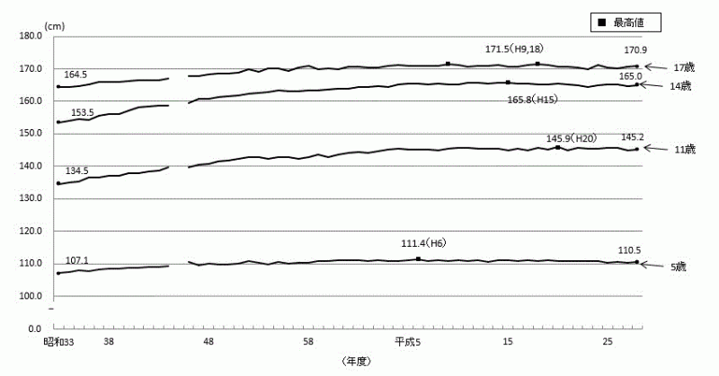 図2-1:身長（平均値）の推移-茨城県（男）のグラフ