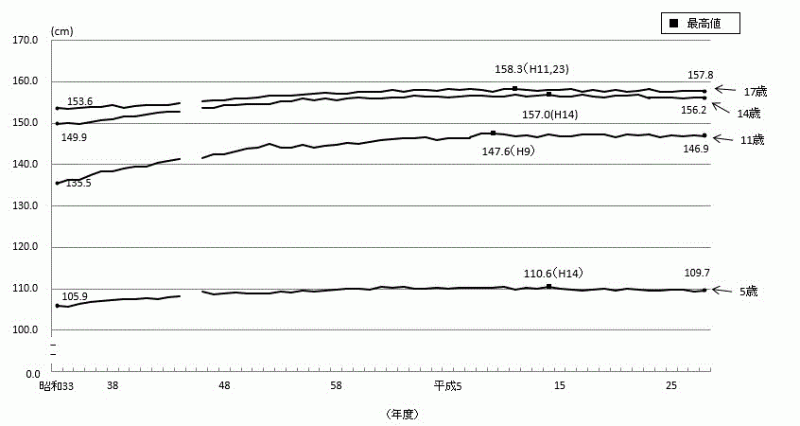 図2-2:身長（平均値）の推移-茨城県（女）のグラフ