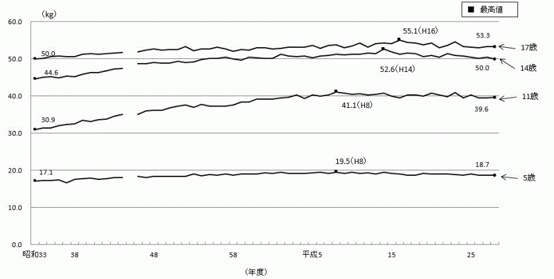 図4-2:体重（平均値）の推移-茨城県（女）のグラフ