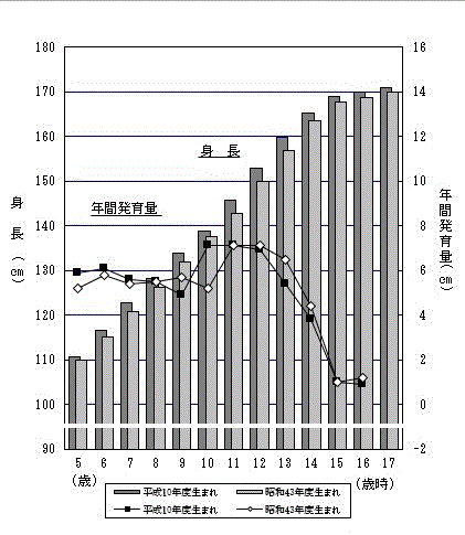 図6-1:年間発育量の比較（身長）-茨城県（男）のグラフ