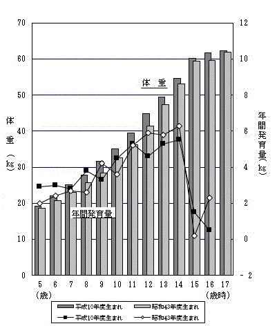 図7-1:年間発育量の比較（体重）-茨城県（男）のグラフ