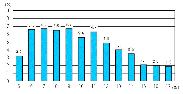 図12:学校段階別年齢別ぜん息の者の割合のグラフ