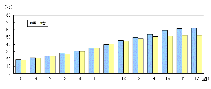 図3:男女別年齢別体重（平均値・標準偏差）茨城県のグラフ