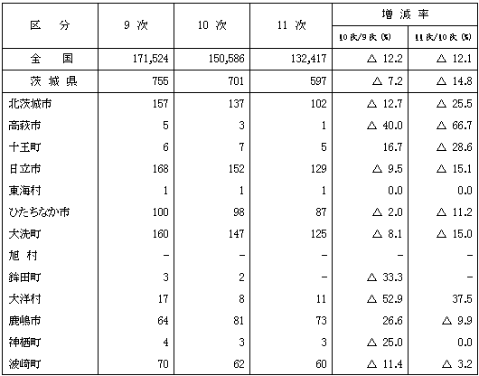 第1表市町村別漁業経営体数