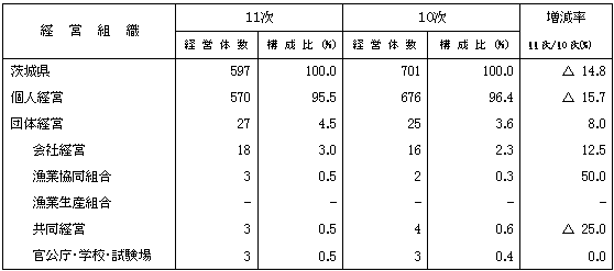 第2表経営組織別経営体数