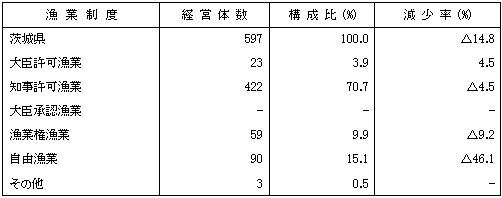 第3表主とする漁業制度区分別経営体数