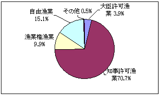 第2図主とする漁業制度区分別経営体数