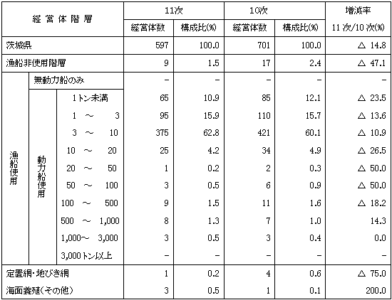 第5表経営体階層別経営体数