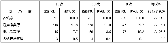 第6表沿岸・中小・大規模漁業層別経営体数