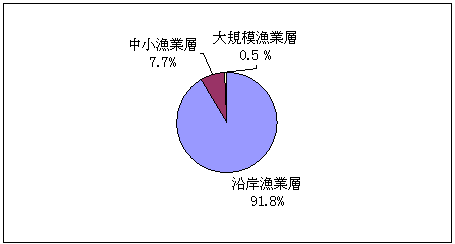 第3図沿岸・中小・大規模漁業層別経営体数