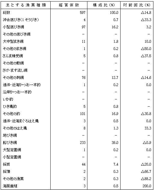 第7表主とする漁業種類別経営体数