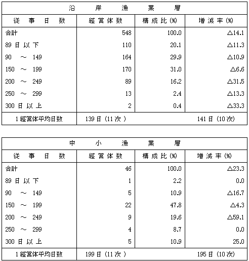 第8表漁業の海上作業従事日数別経営体数