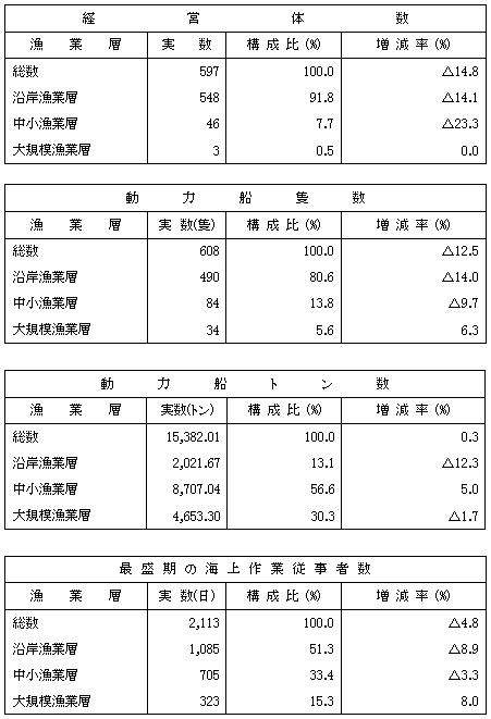 第9表漁業層別の経営体数・動力船隻数・動力船トン数・最盛期の海上作業従事者数